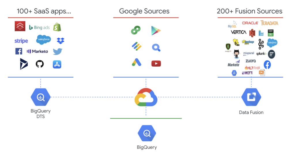 integrate your data in bigquery